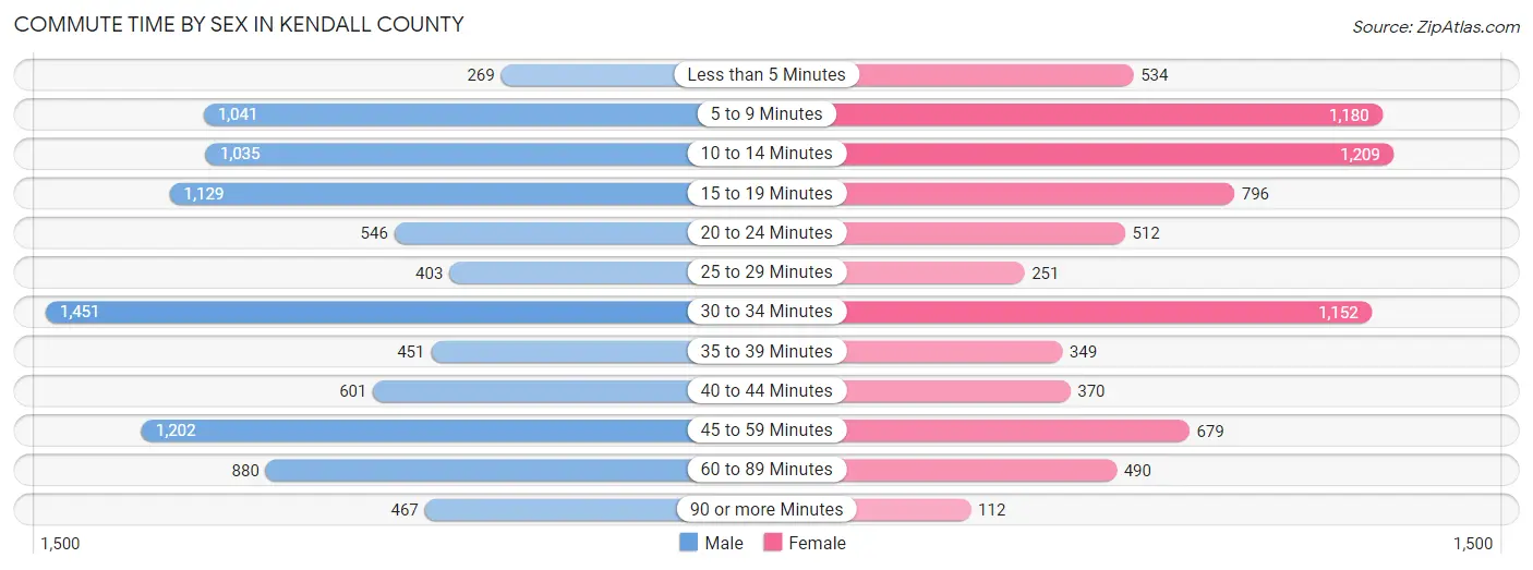 Commute Time by Sex in Kendall County