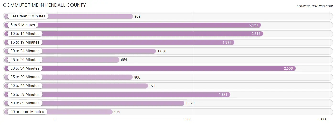 Commute Time in Kendall County