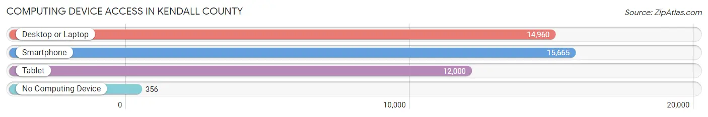 Computing Device Access in Kendall County