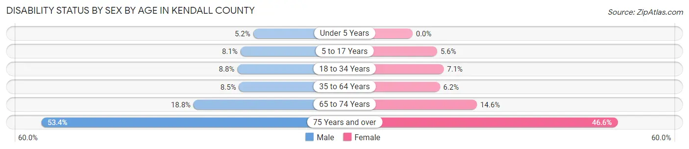 Disability Status by Sex by Age in Kendall County