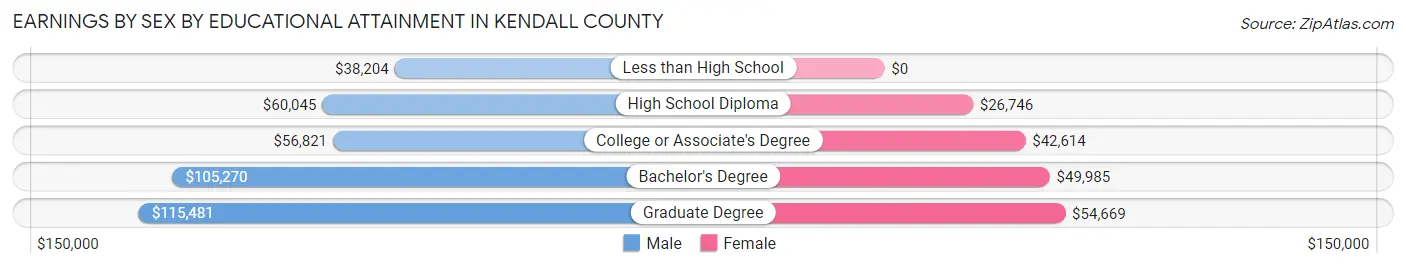 Earnings by Sex by Educational Attainment in Kendall County