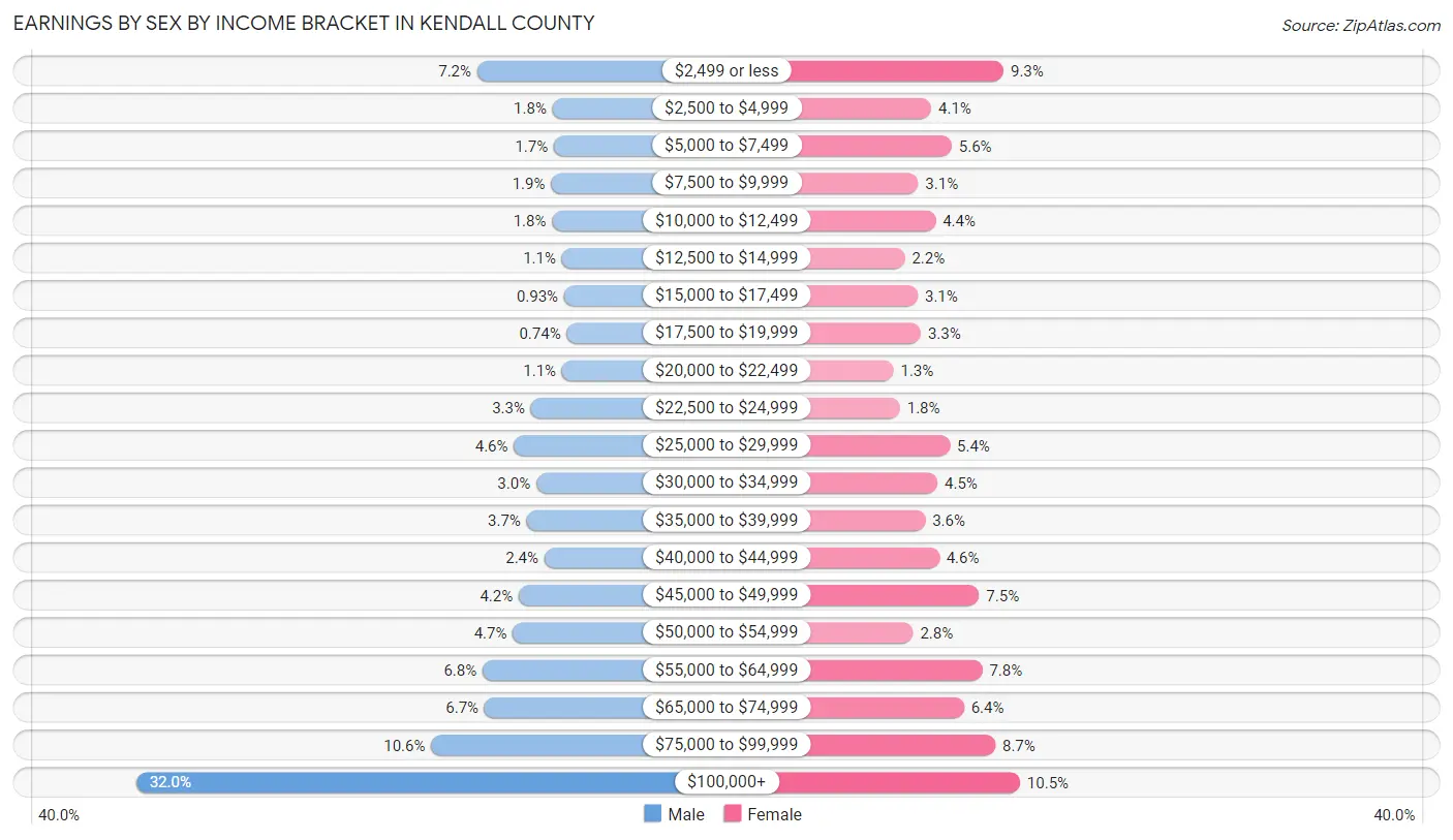 Earnings by Sex by Income Bracket in Kendall County