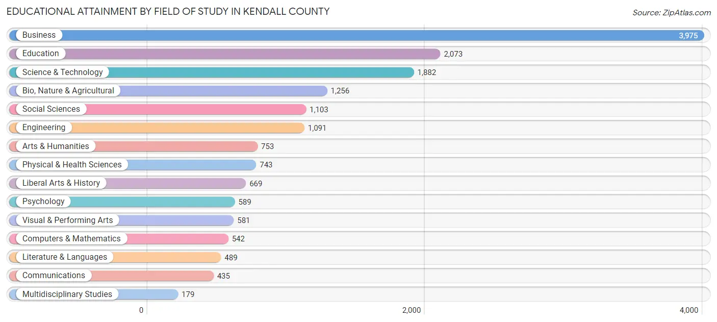 Educational Attainment by Field of Study in Kendall County