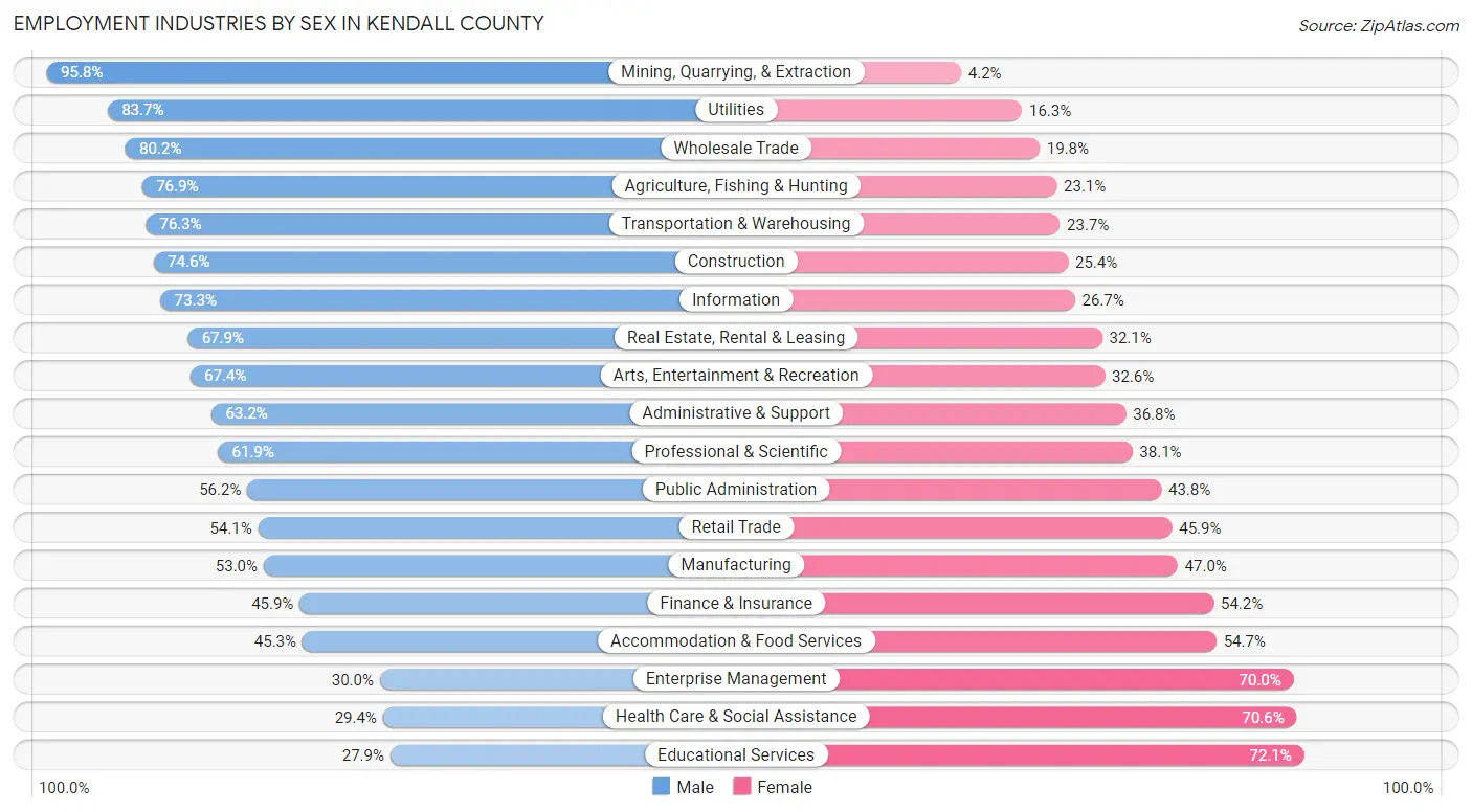 Employment Industries by Sex in Kendall County