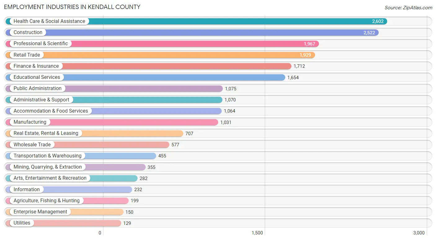 Employment Industries in Kendall County