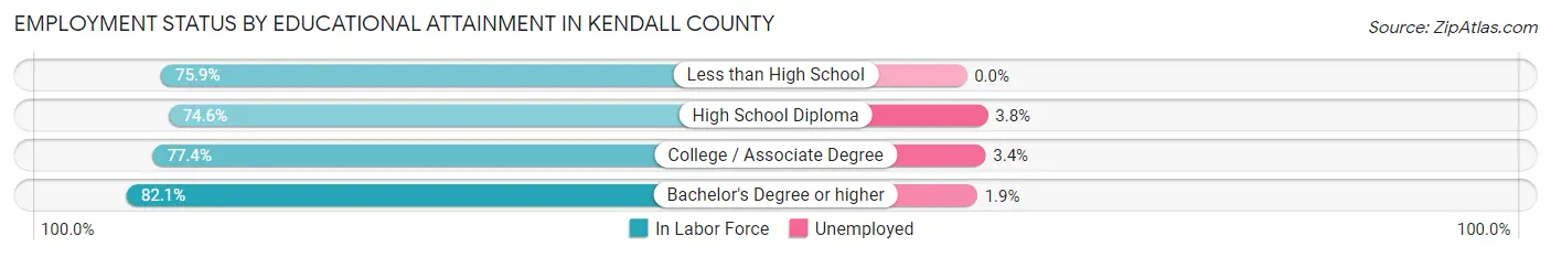 Employment Status by Educational Attainment in Kendall County