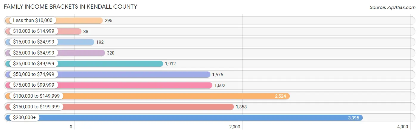 Family Income Brackets in Kendall County