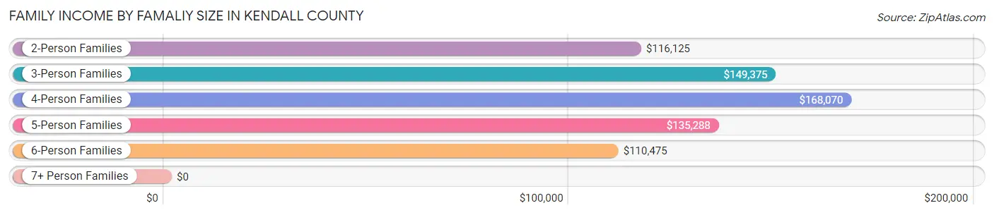 Family Income by Famaliy Size in Kendall County