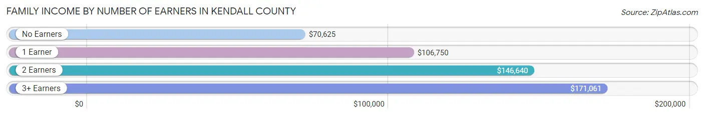Family Income by Number of Earners in Kendall County