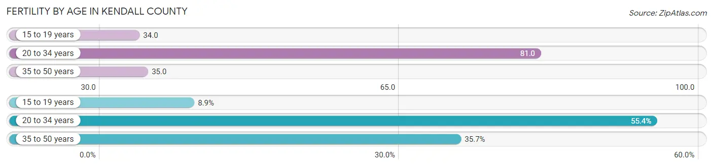Female Fertility by Age in Kendall County