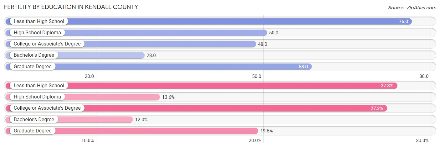 Female Fertility by Education Attainment in Kendall County