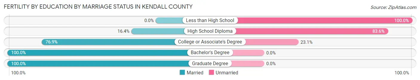 Female Fertility by Education by Marriage Status in Kendall County