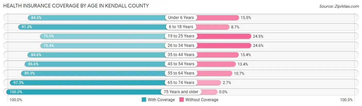 Health Insurance Coverage by Age in Kendall County