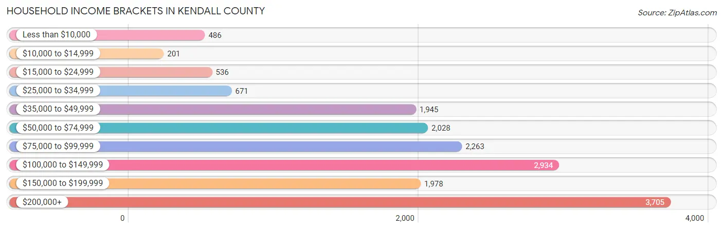 Household Income Brackets in Kendall County