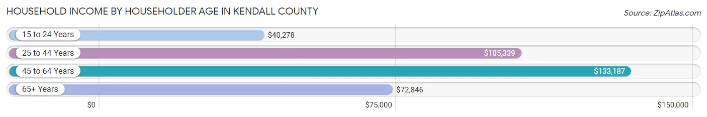 Household Income by Householder Age in Kendall County