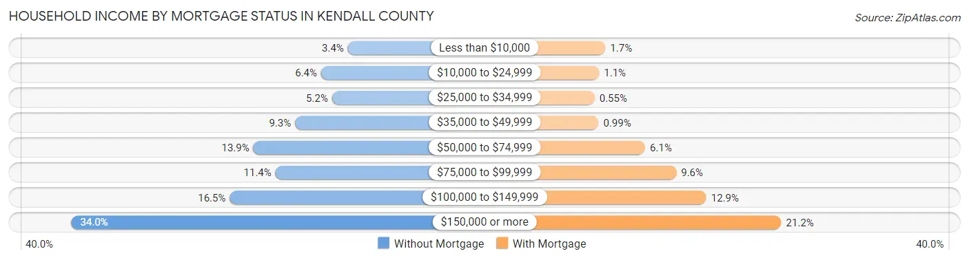 Household Income by Mortgage Status in Kendall County