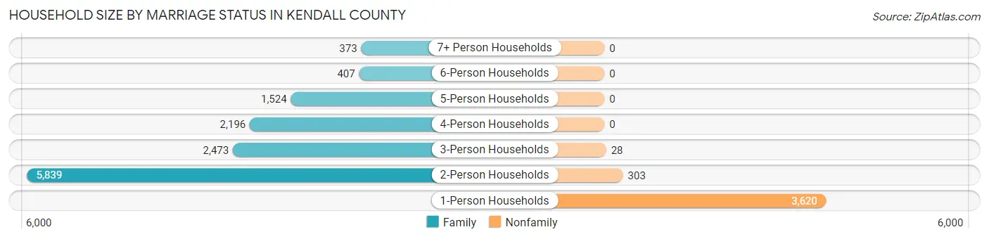 Household Size by Marriage Status in Kendall County