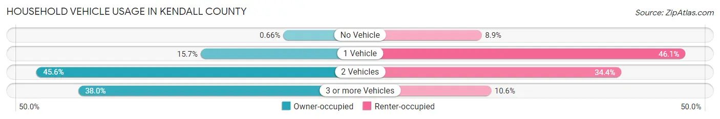 Household Vehicle Usage in Kendall County
