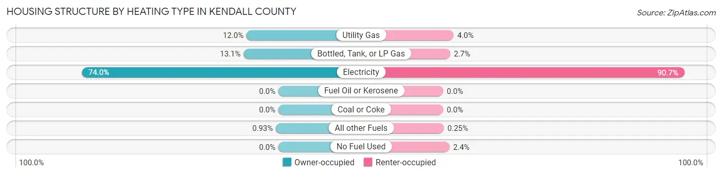 Housing Structure by Heating Type in Kendall County