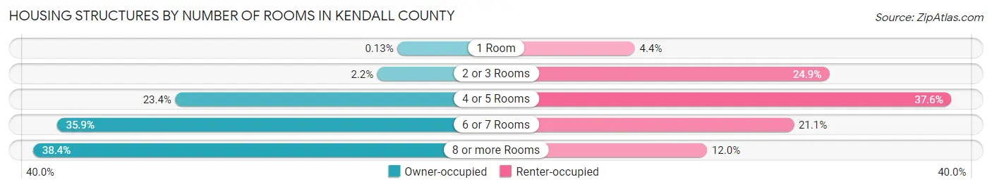 Housing Structures by Number of Rooms in Kendall County