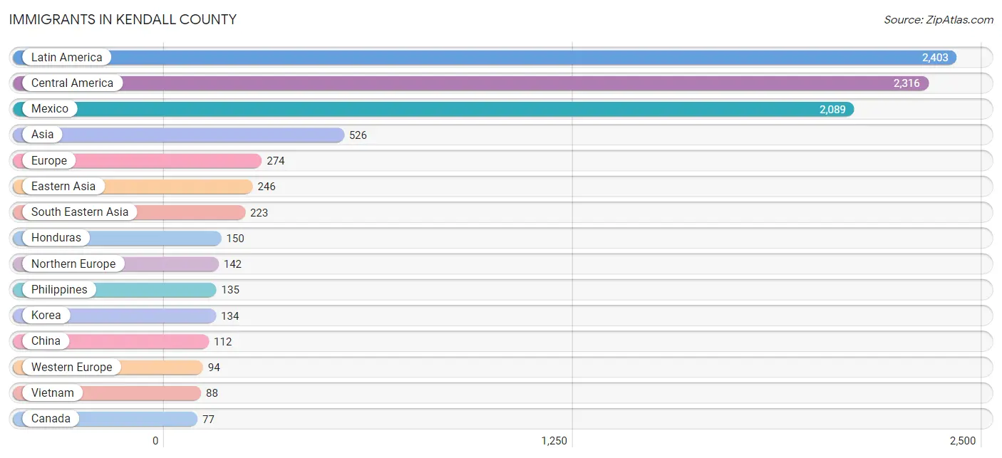 Immigrants in Kendall County