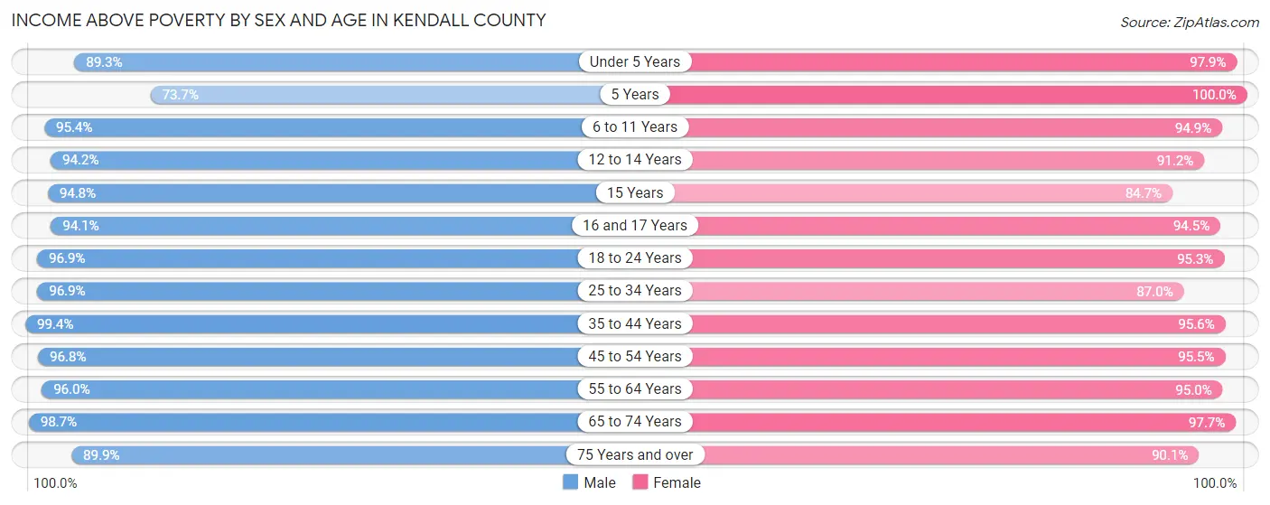 Income Above Poverty by Sex and Age in Kendall County