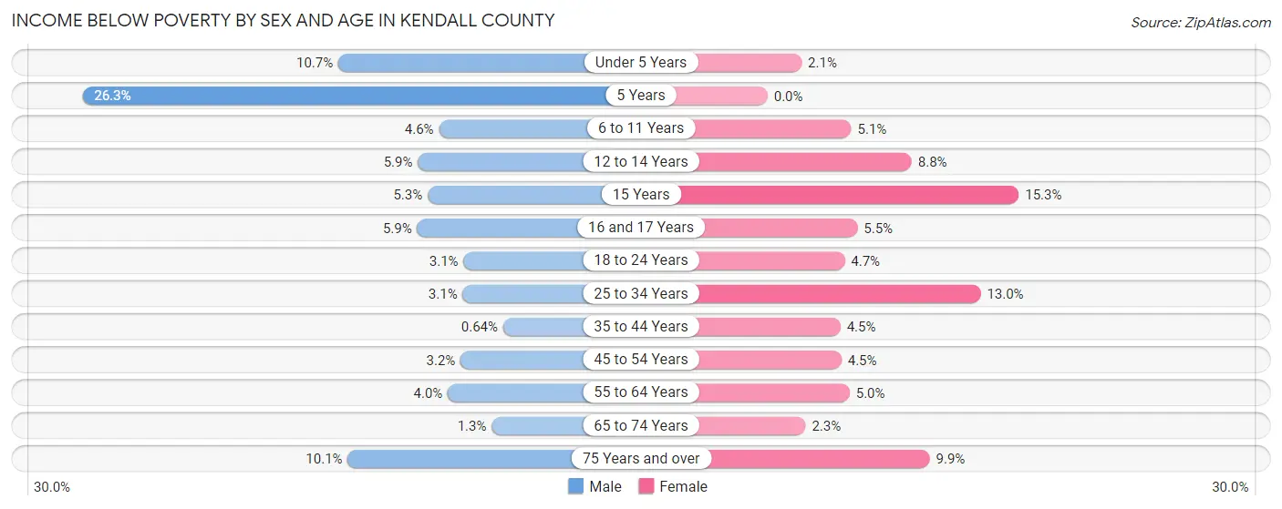 Income Below Poverty by Sex and Age in Kendall County
