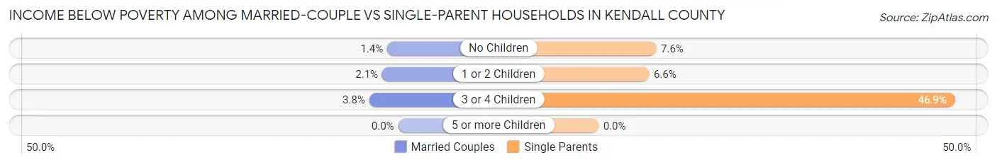 Income Below Poverty Among Married-Couple vs Single-Parent Households in Kendall County