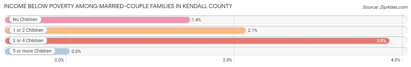 Income Below Poverty Among Married-Couple Families in Kendall County