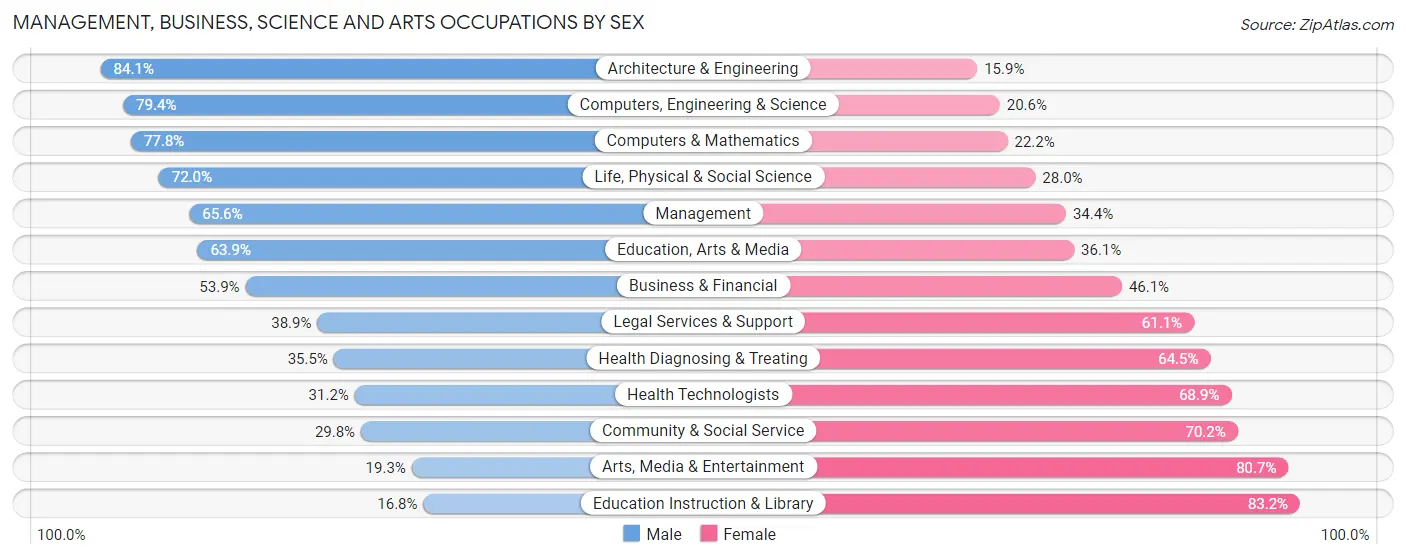 Management, Business, Science and Arts Occupations by Sex in Kendall County