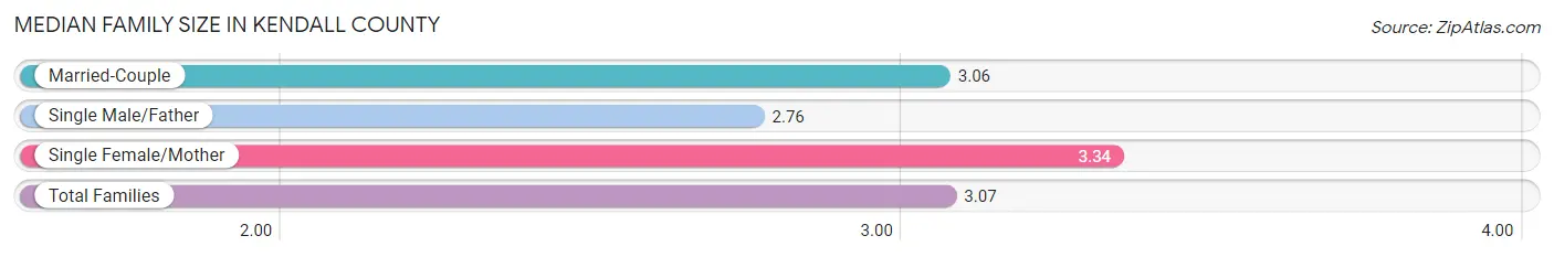 Median Family Size in Kendall County