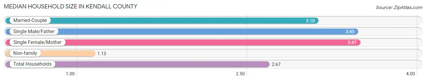 Median Household Size in Kendall County