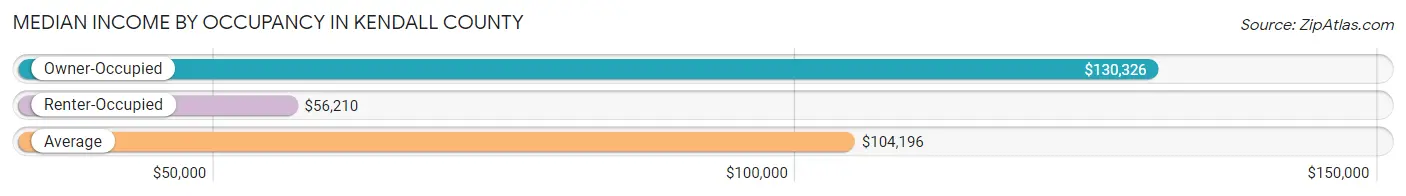 Median Income by Occupancy in Kendall County