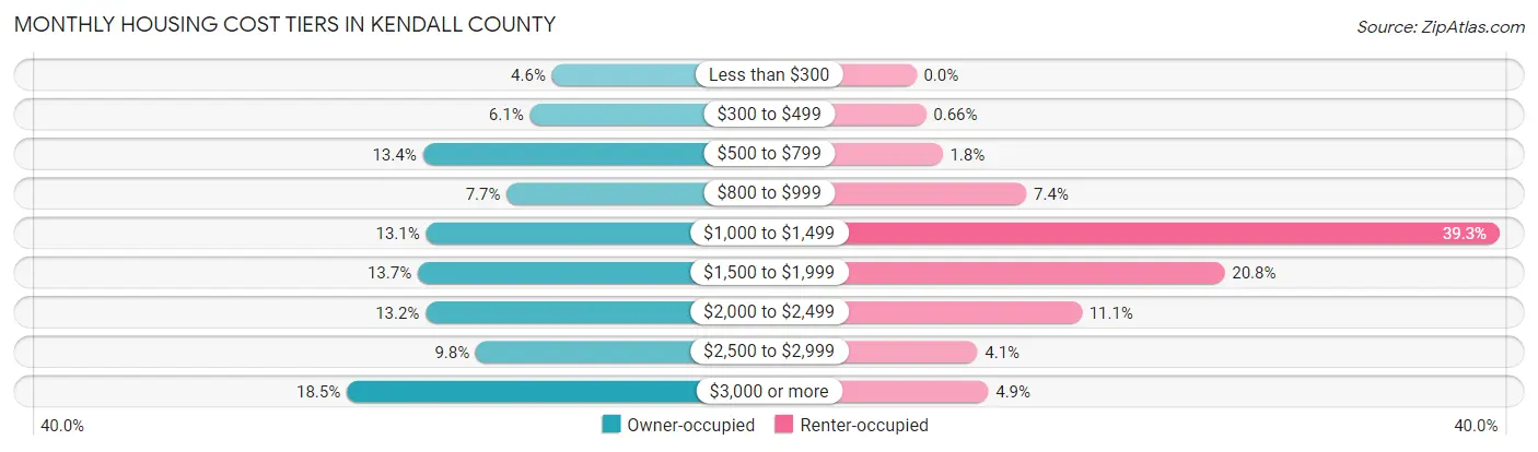 Monthly Housing Cost Tiers in Kendall County