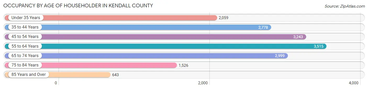 Occupancy by Age of Householder in Kendall County
