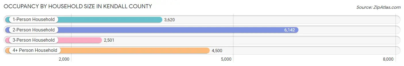 Occupancy by Household Size in Kendall County