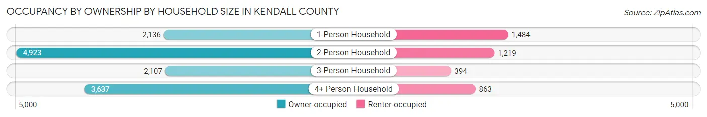 Occupancy by Ownership by Household Size in Kendall County