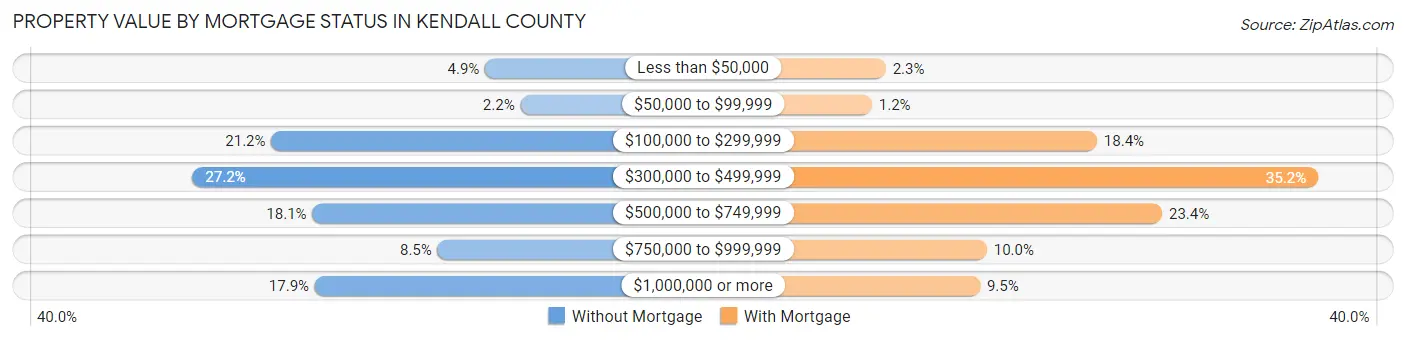 Property Value by Mortgage Status in Kendall County