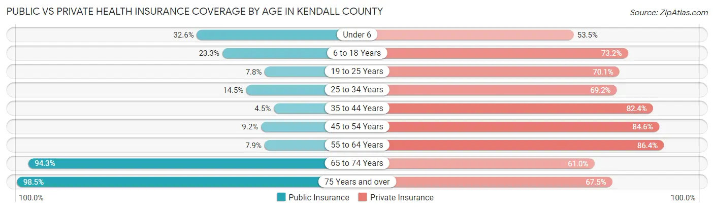 Public vs Private Health Insurance Coverage by Age in Kendall County