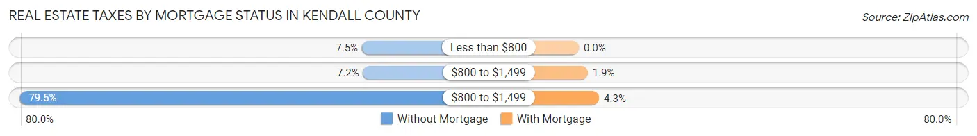 Real Estate Taxes by Mortgage Status in Kendall County