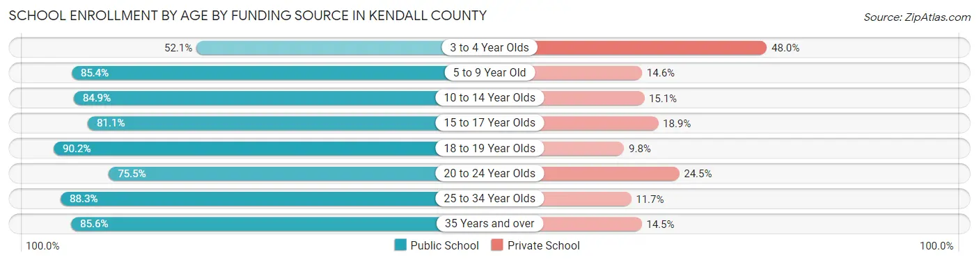 School Enrollment by Age by Funding Source in Kendall County