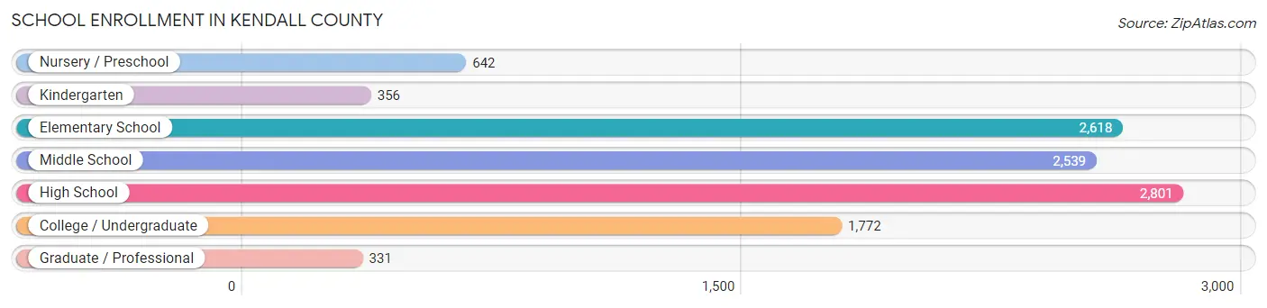 School Enrollment in Kendall County