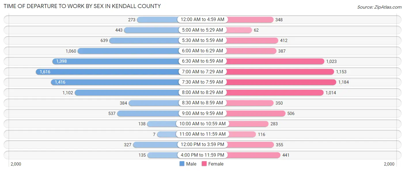 Time of Departure to Work by Sex in Kendall County