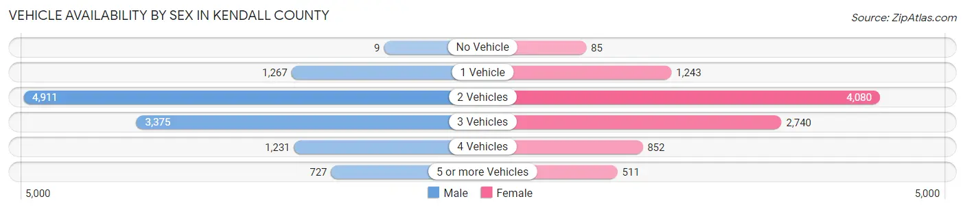 Vehicle Availability by Sex in Kendall County