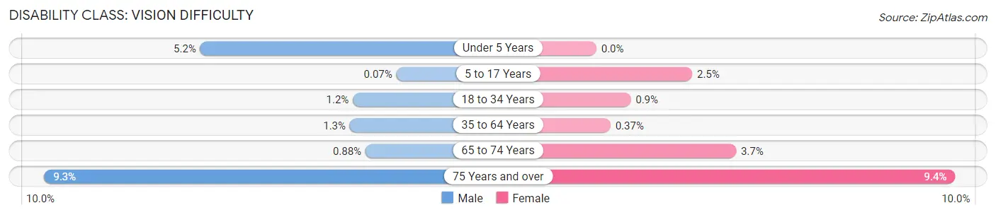 Disability in Kendall County: <span>Vision Difficulty</span>