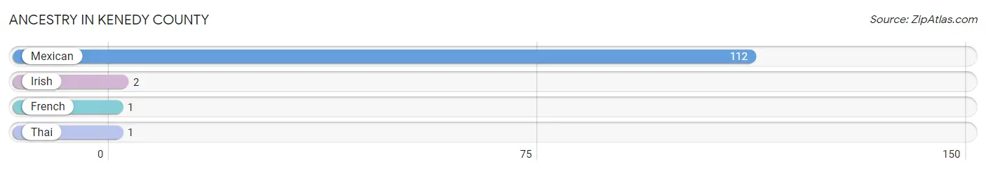 Ancestry in Kenedy County