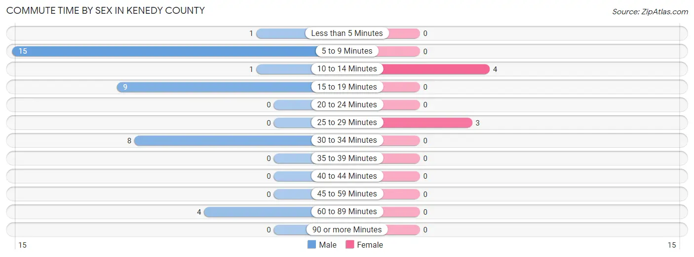 Commute Time by Sex in Kenedy County