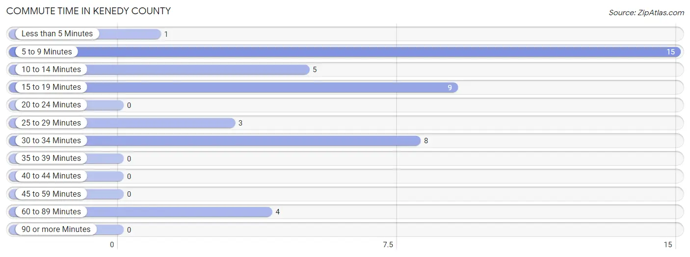 Commute Time in Kenedy County