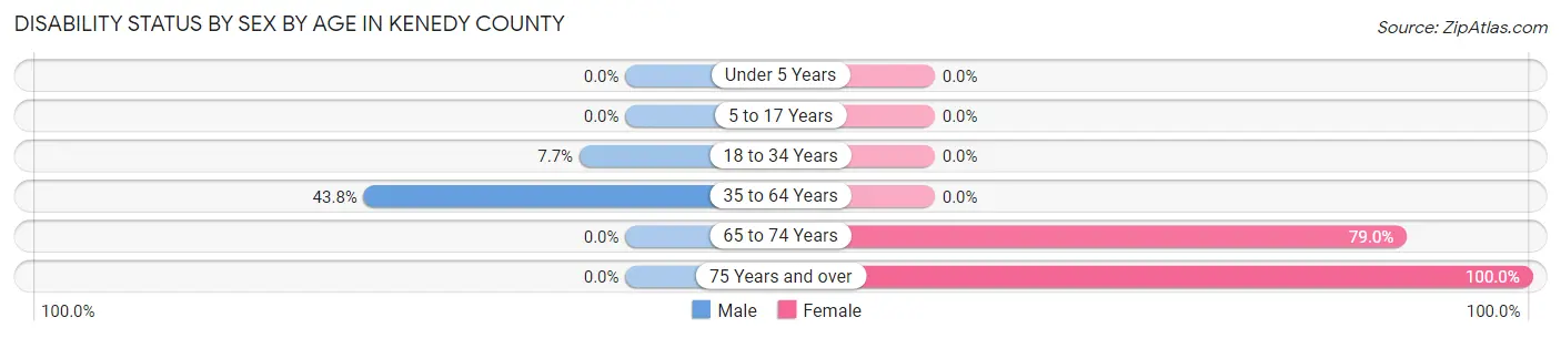 Disability Status by Sex by Age in Kenedy County