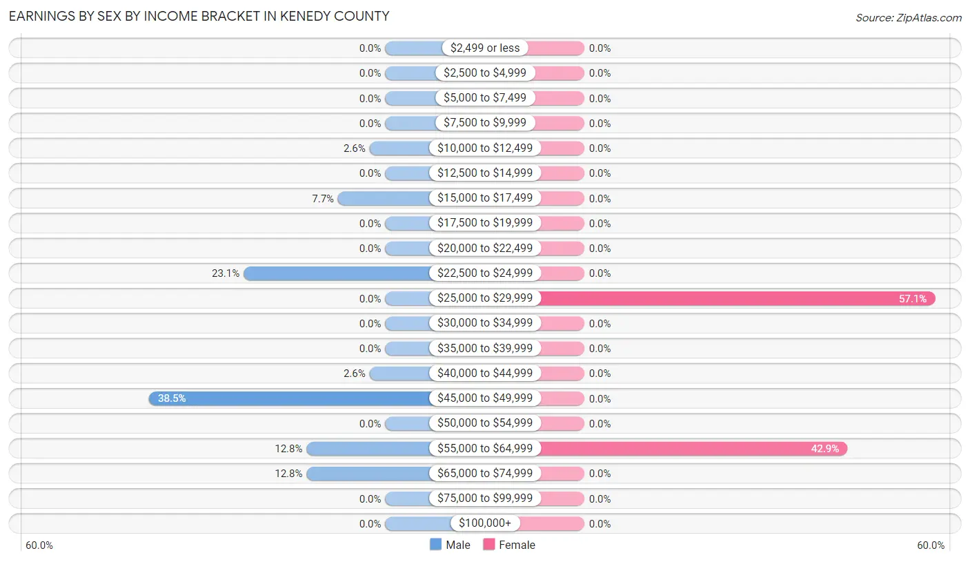 Earnings by Sex by Income Bracket in Kenedy County